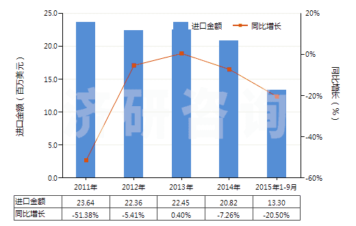 2011-2015年9月中國(guó)初級(jí)形狀的異戊二烯橡膠(HS40026010)進(jìn)口總額及增速統(tǒng)計(jì)